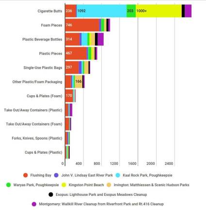 Hudson River is plagued by single-use plastic pollution Riverkeeper Sweep 2018: The results indicate a single-use culture: plastic bags, straws, Styrofoam coffee cups and takeout containers. The items in the chart were counted by cleanup volunteers at shoreline locations during the May 5 Sweep using survey protocol developed by the Ocean Conservancy.