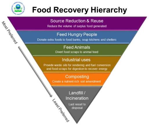 EPA waste expert to speak at Jan. 17 Sustainable Warwick meeting Source: EPA The Food Recovery Challenge is one of two voluntary partnerships that the EPA relies upon to reduce the amount of municipal solid waste entering landfills.