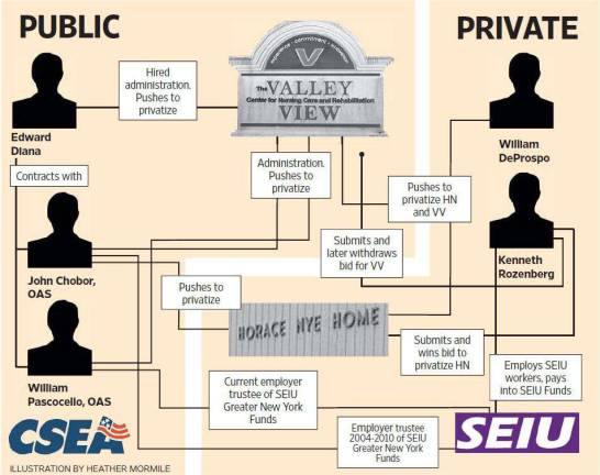 Valley View bosses tied to union Valley View bosses and their connections to the pension and benefit funds of the Greater New York 1199 SEIU, a private sector union. Illustration by Heather Mormile