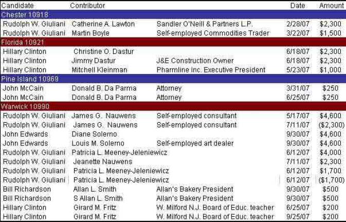 Presidential campaign donations Presidential campaign donations