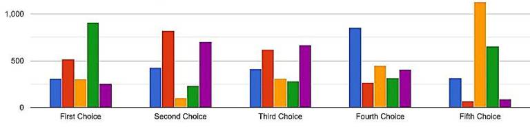 And the survey says When thinking about the options that we might be able to utilize in our return to school in the Fall, please place these options in rank order of your preferences. (Note: Public health guidance/circumstances may prohibit some options.) Use 1 for your top choice and 5 for your last choice.