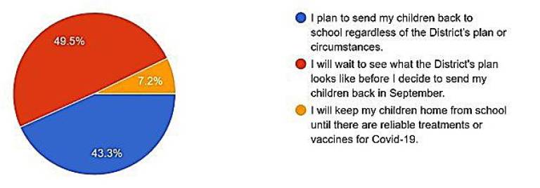 And the survey says Which statement best describes your feelings about sending your child/children back to school in September?