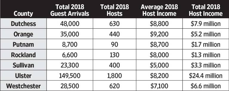 Orange County Airbnb hosts earn most in local area Orange County Airbnb hosts earn most in local area