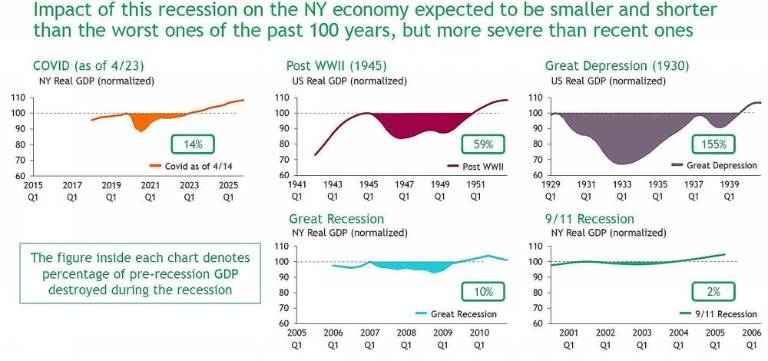 New York’s economy is in dire straits