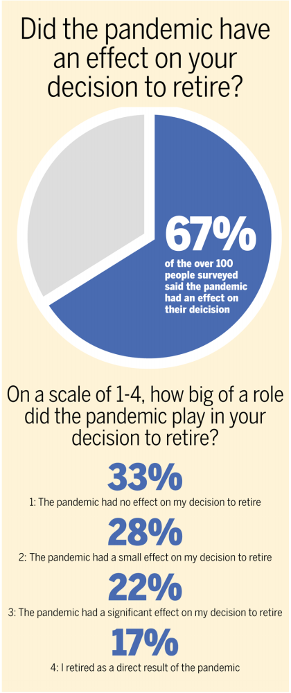 $!Pandemic pushes locals into retirement