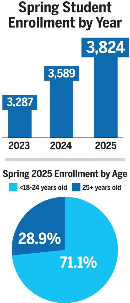 $!SOURCE: SUNY ORANGE; GRAPHICS: CHRISTINA SCOTTI