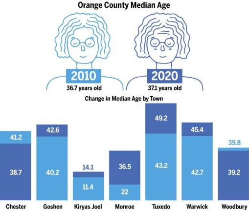 Orange County’s population is the third-fastest expanding in New York State
