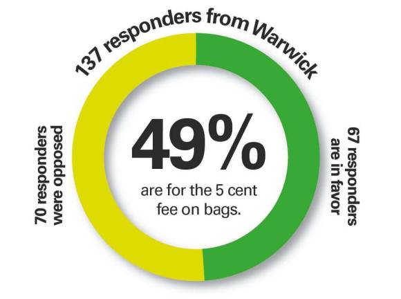 Reader survey shows Warwick split on plastic bag fee