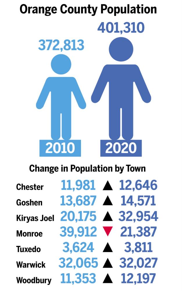 $!Orange County’s population is the third-fastest expanding in New York State