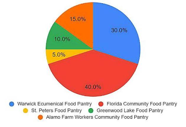 Resilient Warwick Food Pantry Donation Fund