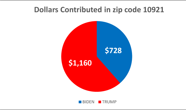 $!Following the money: how locals are donating to the 2020 presidential campaigns