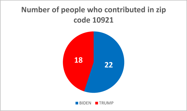 $!Following the money: how locals are donating to the 2020 presidential campaigns