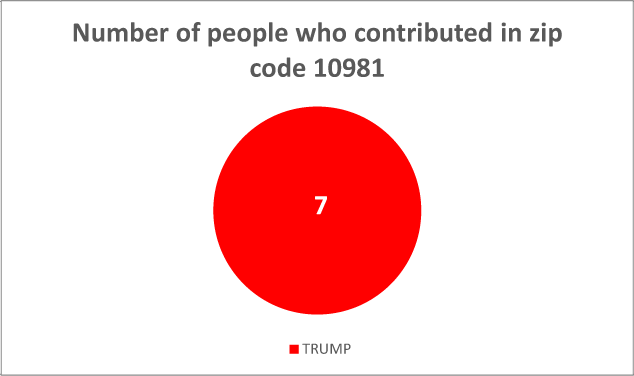 $!Following the money: how locals are donating to the 2020 presidential campaigns