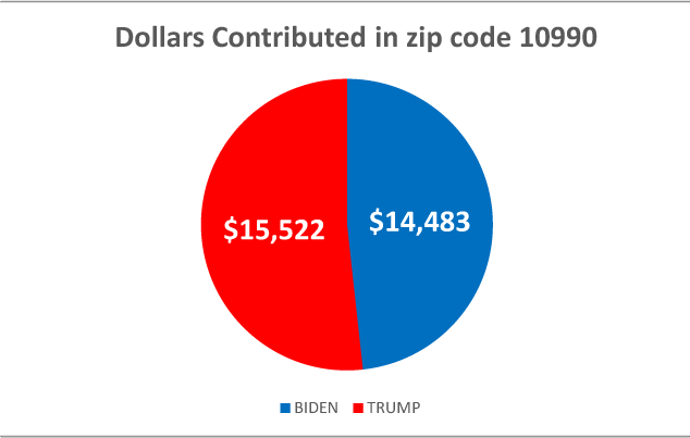 $!Following the money: how locals are donating to the 2020 presidential campaigns