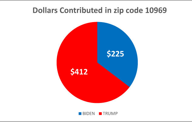 $!Following the money: how locals are donating to the 2020 presidential campaigns