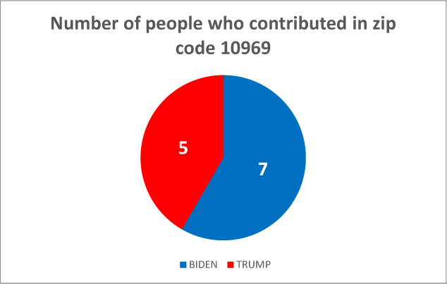 $!Following the money: how locals are donating to the 2020 presidential campaigns
