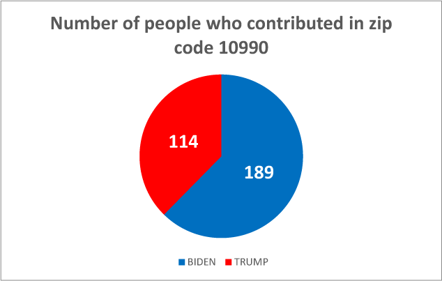 $!Following the money: how locals are donating to the 2020 presidential campaigns