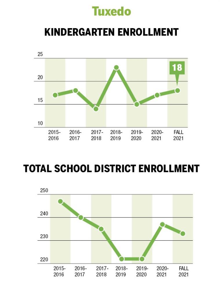 $!A surge in kindergarteners?