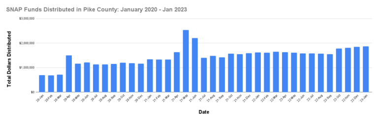 The total SNAP funds distributed each month in Pike County, Pa., between January 2020 and January 2023. (Source: data.pa.gov)