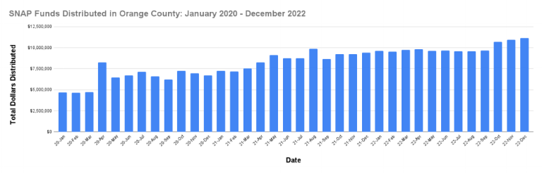 The total SNAP funds distributed each month in Orange County, N.Y., between January 2020 and December 2022. (Source: data.ny.gov)