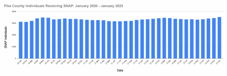 The total individuals in Pike County, Pa., receiving SNAP benefits increased from 6,268 in January 2020 to 7,068 in January 2022. (Source: data.pa.gov)