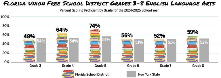 $!Data: data.nysed.gov; Graphics: Christina Scotti