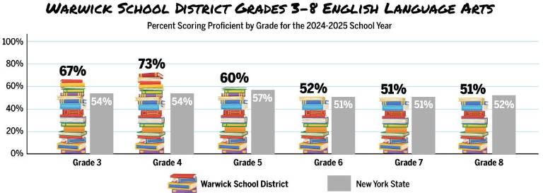 $!Data: data.nysed.gov; Graphics: Christina Scotti