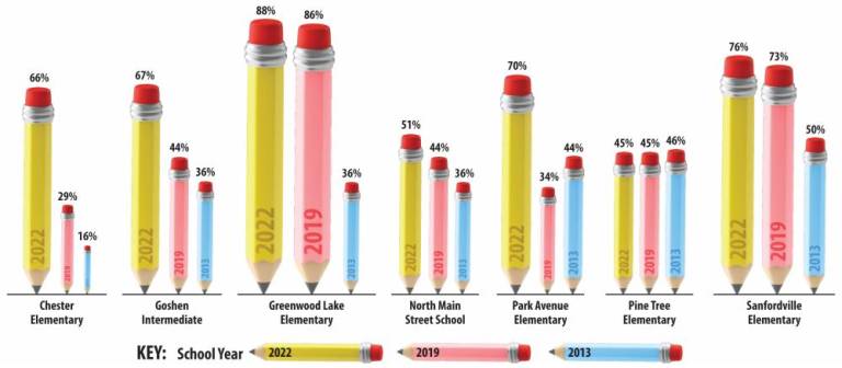 $!The grade 3 English Language Arts assessment measures the higher learning standards adopted by the New York State Board of Regents. There are five learning levels, with Levels 3 and 4 meaning proficient. Provided below are the percentage of third graders in each school who reached proficiency in the English Language Arts. The most recent results, from spring 2022, are provided, along with results from just before the pandemic (2019), and results from ten years ago (2013). The state warns, “Due to the ongoing impacts of Covid-19, it may not be appropriate to compare 2021-22 NYS standardized assessment results with results from prior years.” However, local third-graders bucked the trend. (Data: data.nysed.gov; Graphic: Christina ScottI)