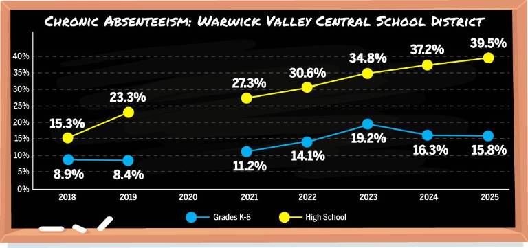 $!Data: data.nysed.gov; Graphics: Christina Scotti