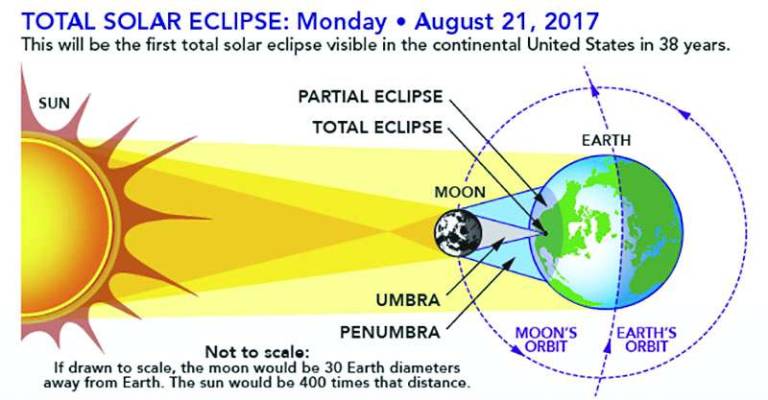 Photo courtesy of NASA Diagram showing the Earth-sun-moon geometry of a total solar eclipse.