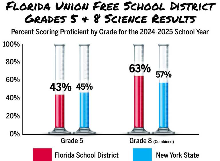 $!Data: data.nysed.gov; Graphics: Christina Scotti