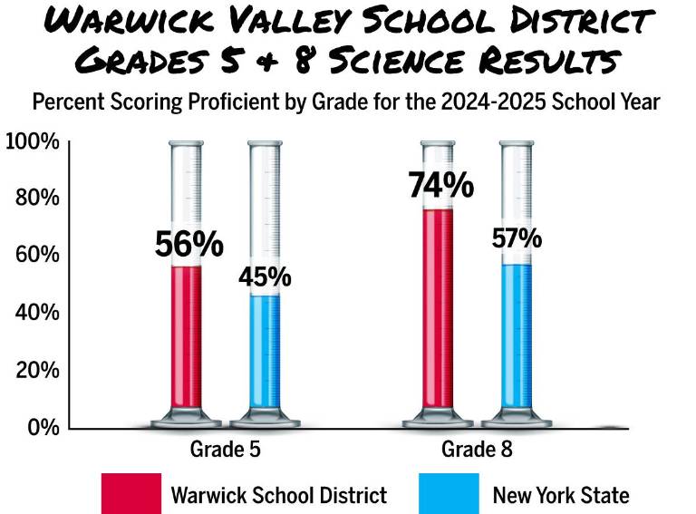 $!Data: data.nysed.gov; Graphics: Christina Scotti