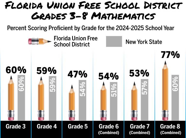$!Data: data.nysed.gov; Graphics: Christina Scotti