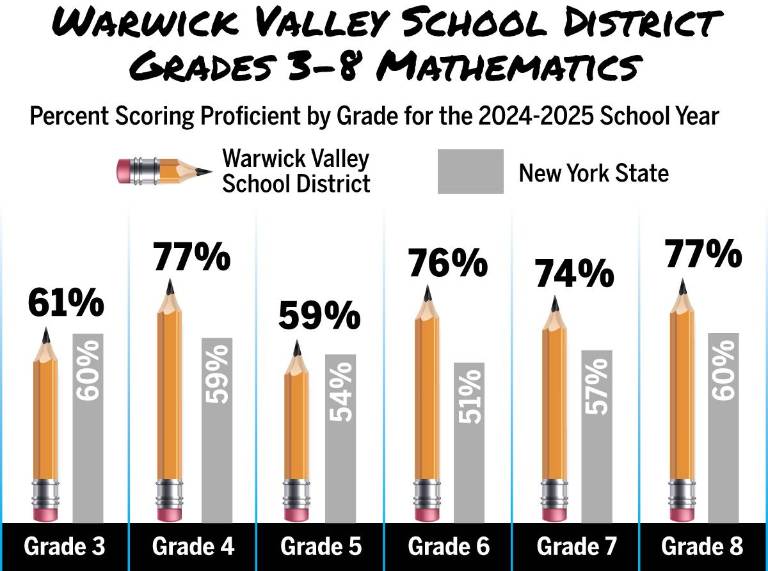 $!Data: data.nysed.gov; Graphics: Christina Scotti