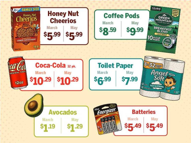 $!Prices haven’t jumped yet
