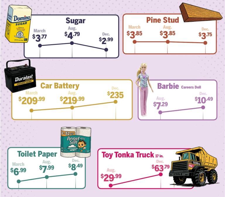 $!Are prices really increasing?
