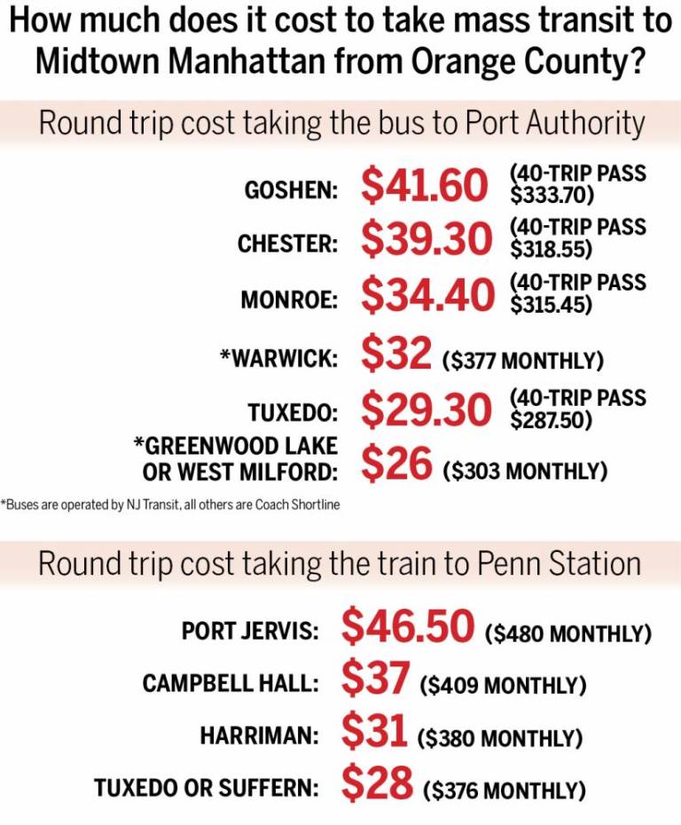 $!Congestion pricing takes a toll on local commuters
