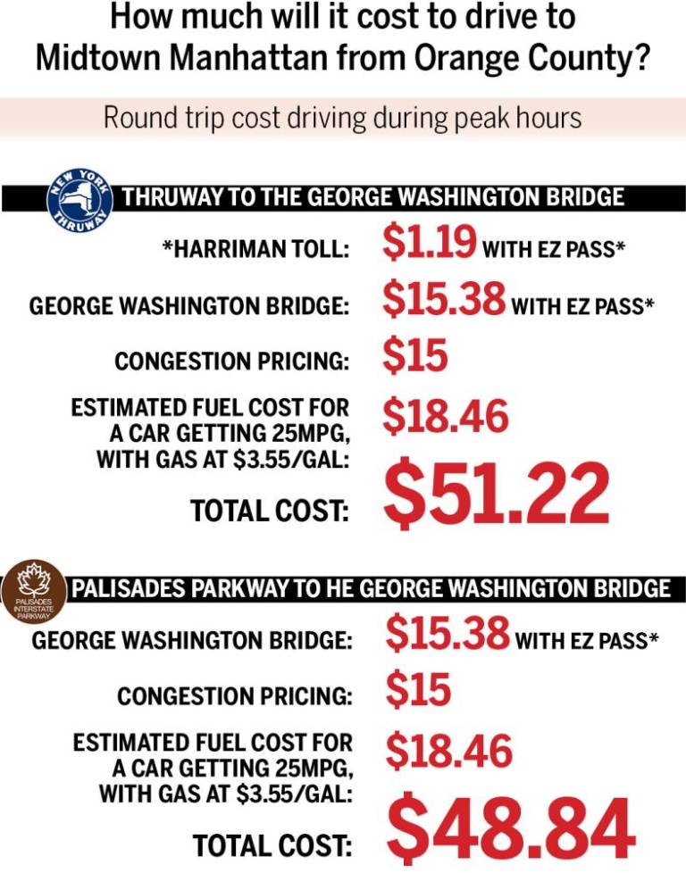 $!Congestion pricing takes a toll on local commuters