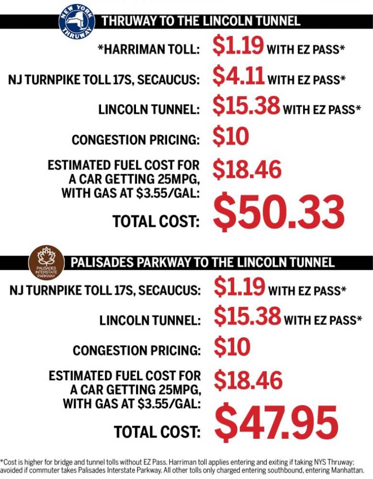 $!Congestion pricing takes a toll on local commuters